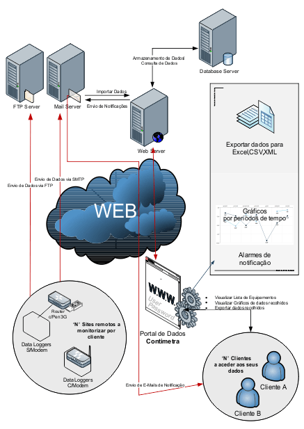 Portal de dados